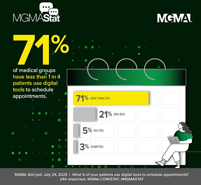 July 29, 2025 MGMA Stat poll: 71% of medical groups have less than 1 in 4 patients use digital tools to schedule appointments.