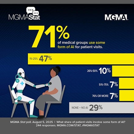 MGMA Stat: August 5, 2025 - 71% of medical groups use some form of AI for patient visits