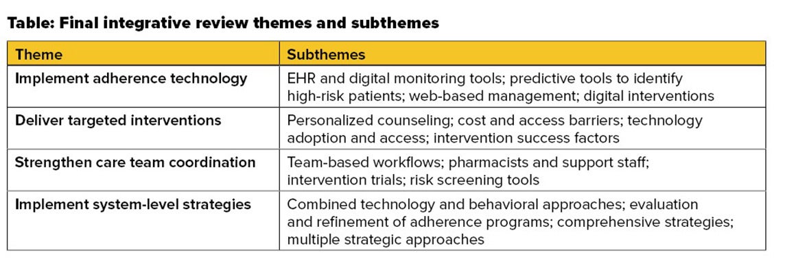 Table: Final integrative review themes and subthemes