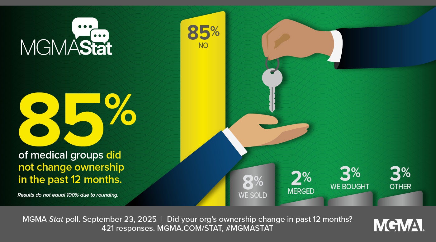 MGMA Stat - September 23, 2025 poll - 85% of medical groups did not change ownership in the past 12 months