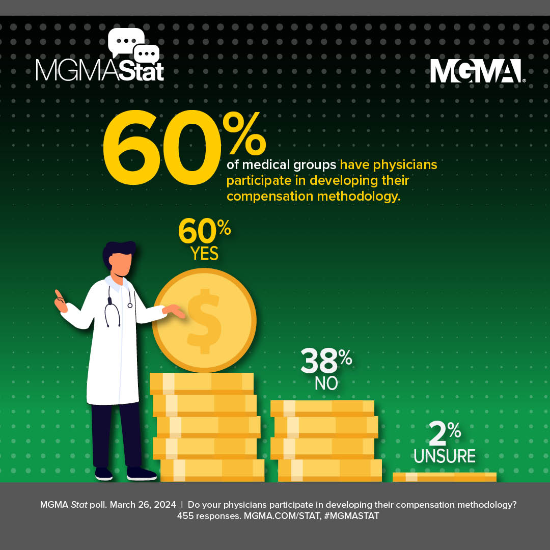 MGMA Stat poll results for March 26, 2024: 60% of medical groups have physicians participate in developing their compensation methodology.