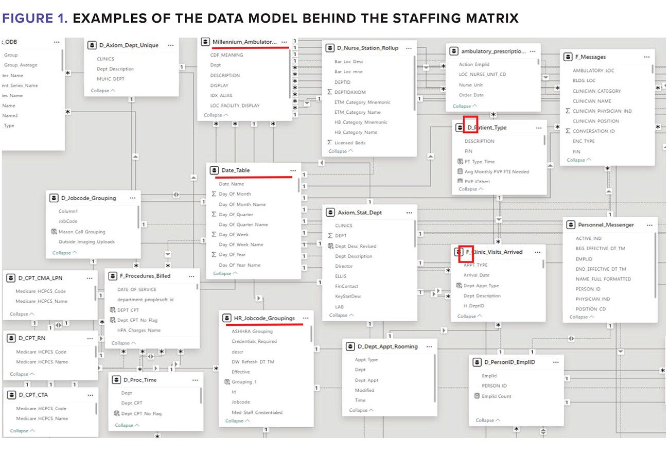 Figure 1. Example of the data model behind the staffing matrix