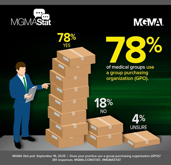 MGMA Stat poll - September 16, 2025 - 78% of medical groups use a group purchasing organization (GPO).