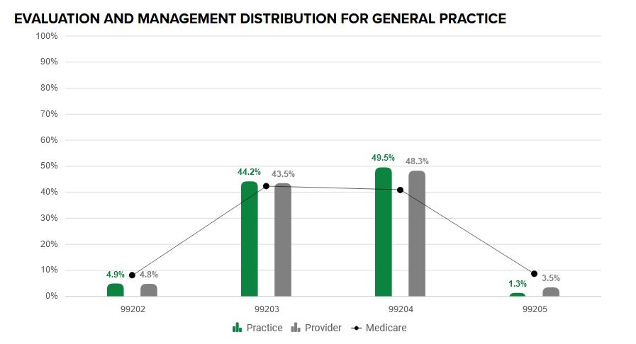 Evaluation and Management Profile Tool