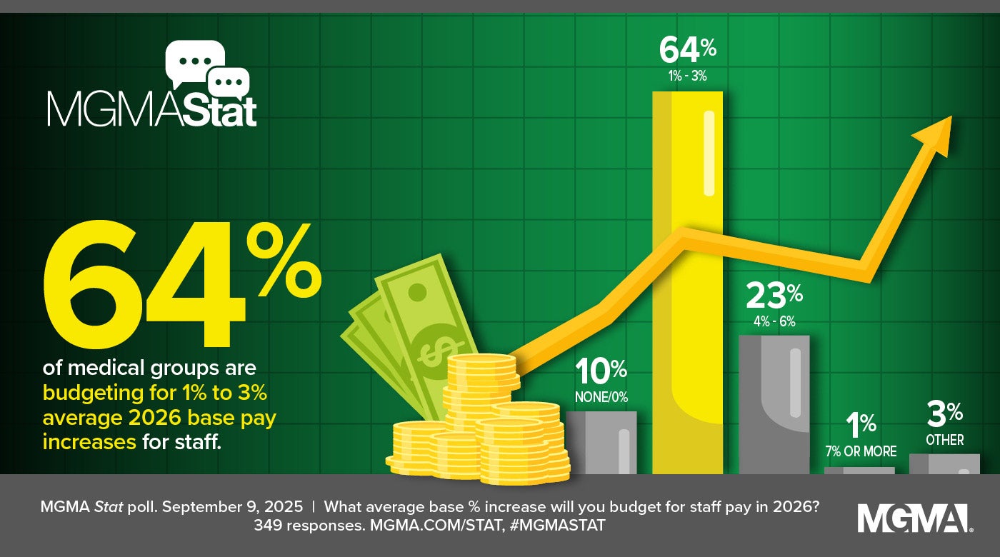 MGMA Stat - September 9, 2025 - 64% of medical groups are budgeting 1% to 3% average base pay increases for staff in 2026.