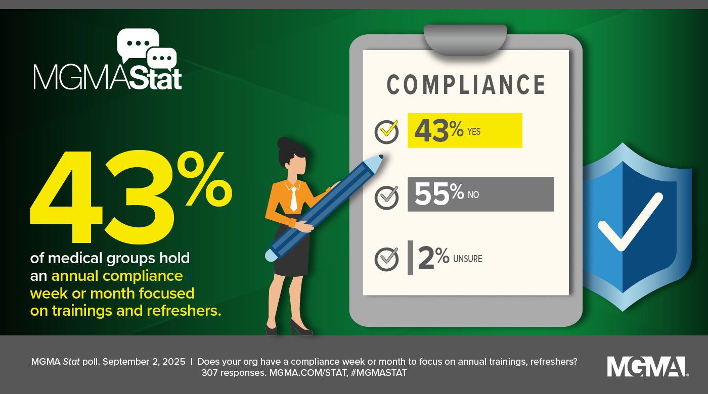 MGMA Stat poll - September 2, 2025: 43% of medical groups hold an annual compliance week or month focused on trainings and refreshers.