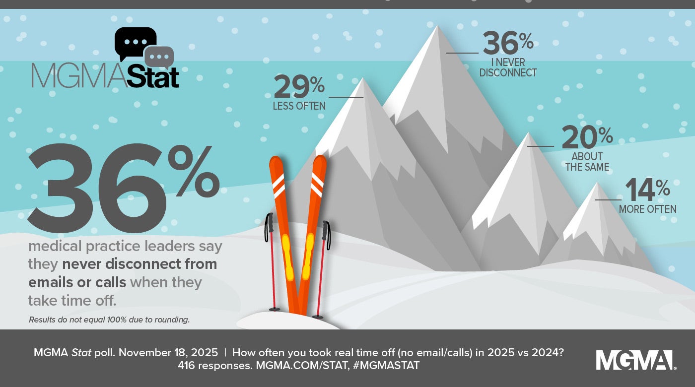 MGMA Stat poll - November 18, 2025 - 36% medical practice leaders say they never disconnect from emails or calls when they take time off.