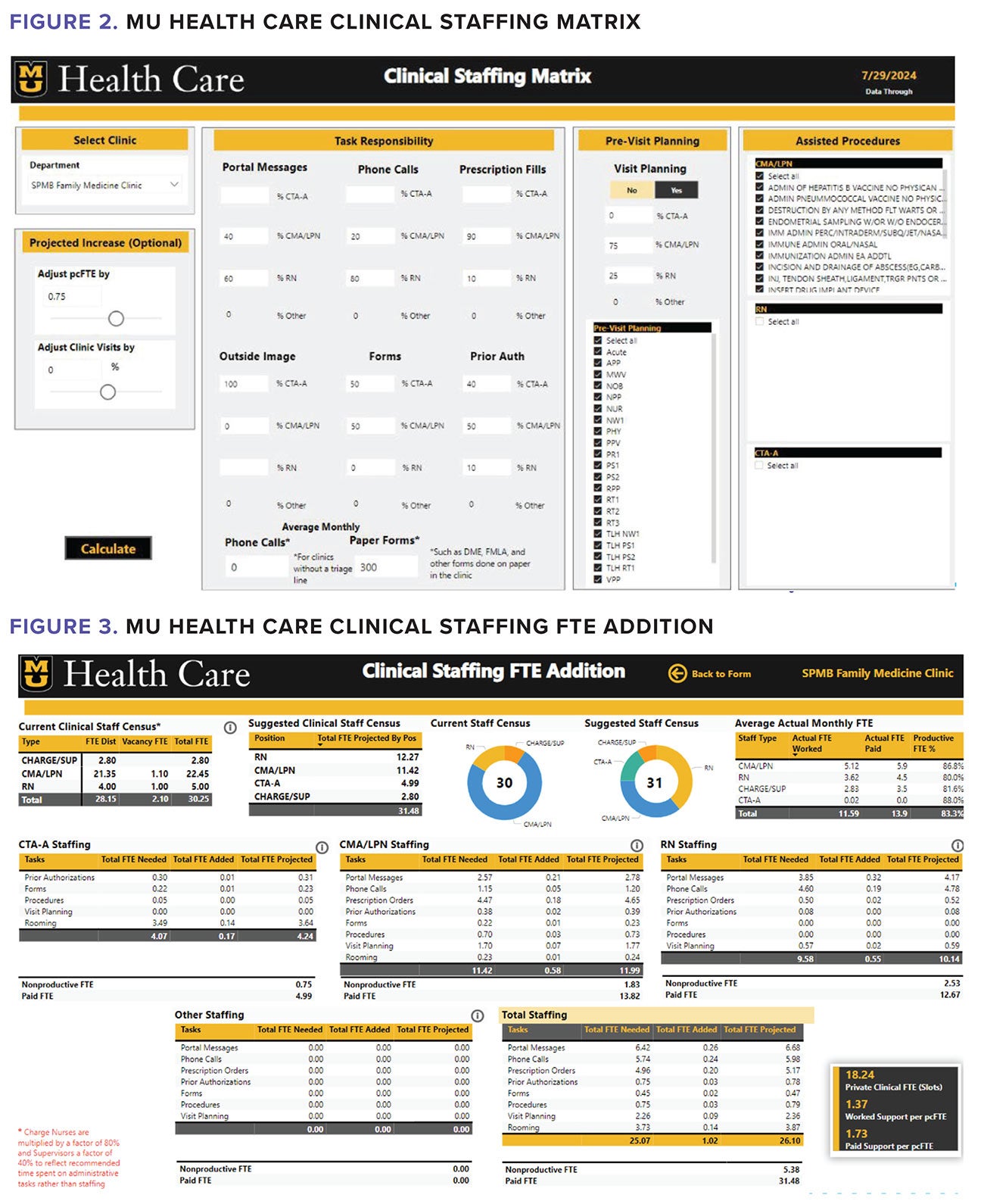 Figure 2. MU Health Care Clinical Staffing Matrix and Figure 3. MU Health Care Clinical Staffing FTE Addition
