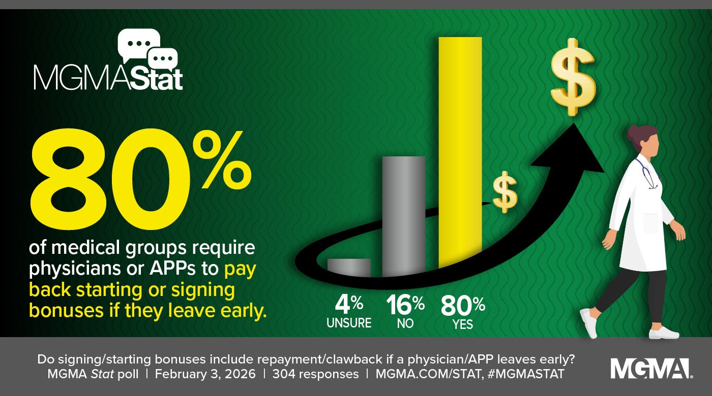 MGMA Stat poll - February 3, 2026 - 80% of practices use repayment/clawback clauses when a physician or APP leaves early